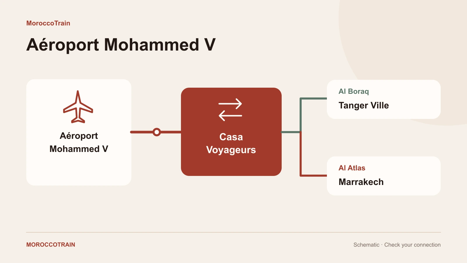 Casablanca Airport Train: Stations, Tickets & Connections