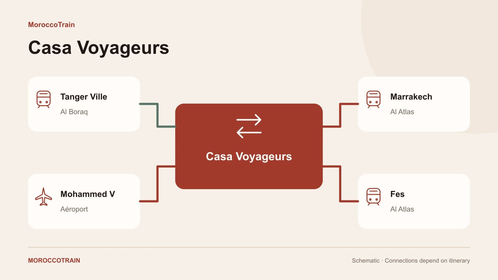 Tangier to Marrakech by Train: Routes & Connections